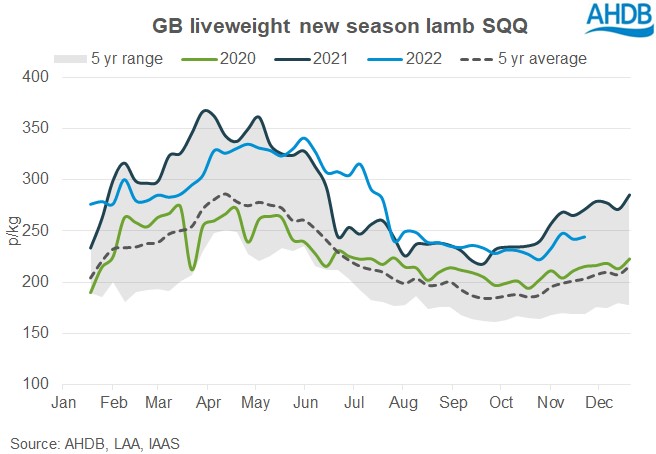 Graph of GB liveweight new season lamb SQQ prices